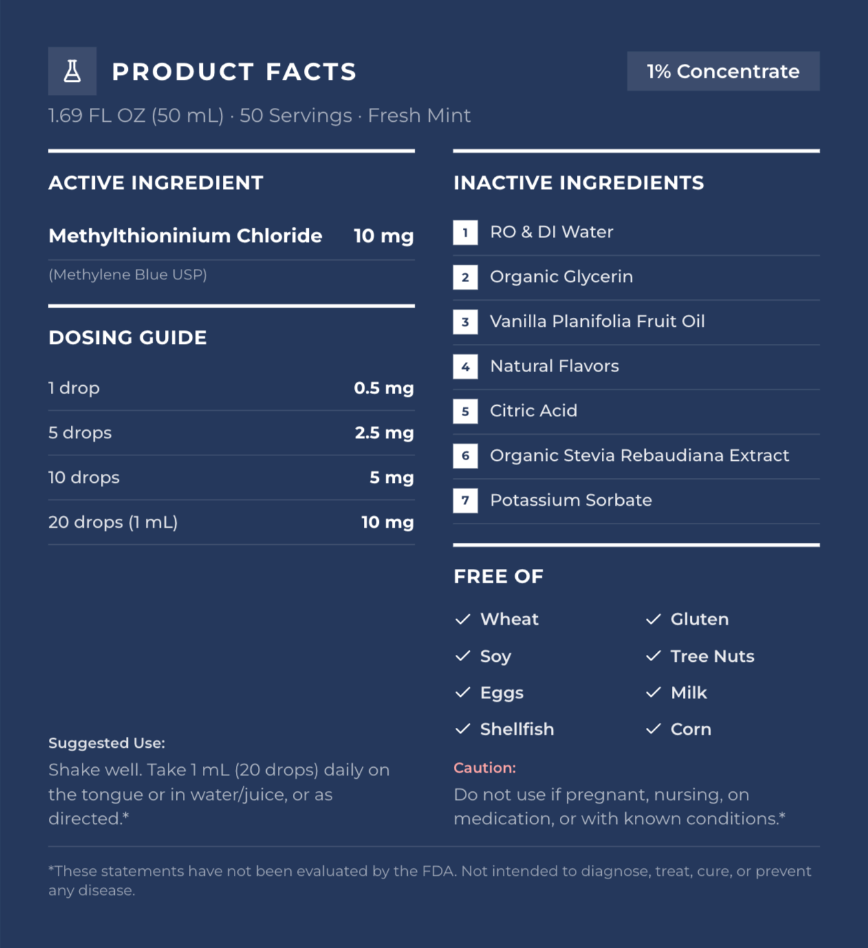 Optimal Human - USP Grade Methylene Blue (Fresh Mint) — Navy Product Facts infographic, 1.69 Fl oz, 50 servings, 1% concentrate, active ingredient Methylthioninium Chloride 10 mg (Methylene Blue USP), dosing guide 1-20 drops, inactive ingredients, allergen-free callouts